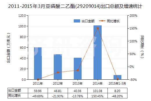 2011-2015年3月亞磷酸二乙酯(29209014)出口總額及增速統(tǒng)計(jì)